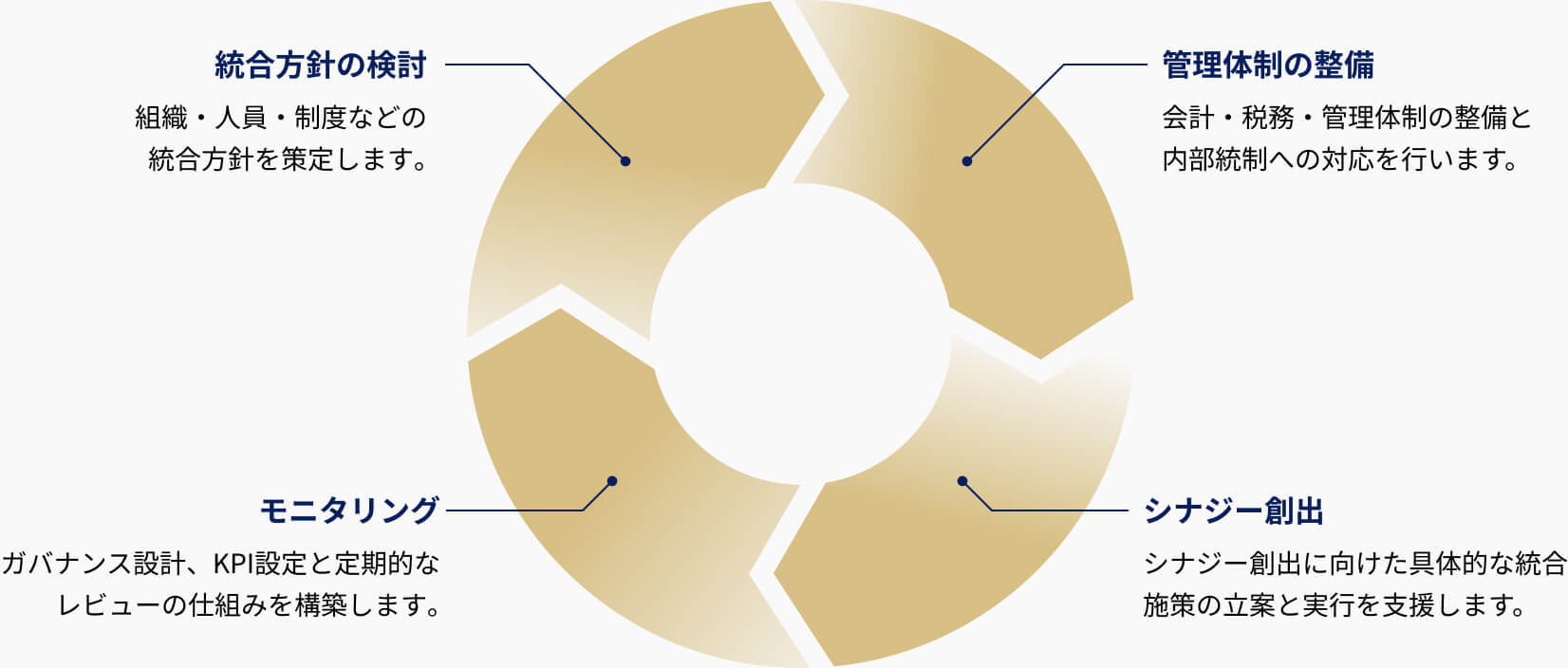 統合方針の検討：組織・人員・制度などの統合方針を策定します。→管理体制の整備：会計・税務・管理体制の整備と内部統制への対応を行います。→シナジー創出：シナジー創出に向けた具体的な統合施策の立案と実行を支援します。→モニタリング：ガバナンス設計、KPI設定と定期的なレビューの仕組みを構築します。