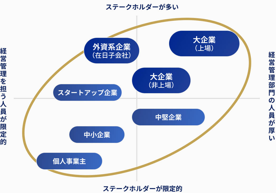 大企業（上場・非上場）、中堅企業、外資系企業（在日子会社）、スタートアップ企業、中小企業、個人事業主